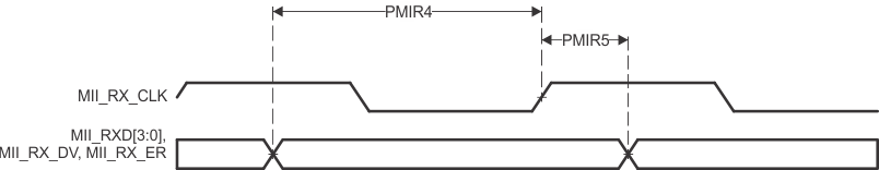 AM2434 AM2432 AM2431 PRU_ICSSG MII[x]_RXD[3:0]、MII[x]_RX_DV、MII[x]_RX_ER のタイミング