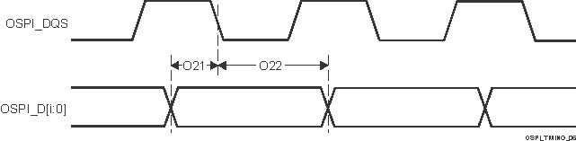 AM2434 AM2432 AM2431 OSPI0 のタイミング要件 – 外部ボード ループバック付き PHY SDR