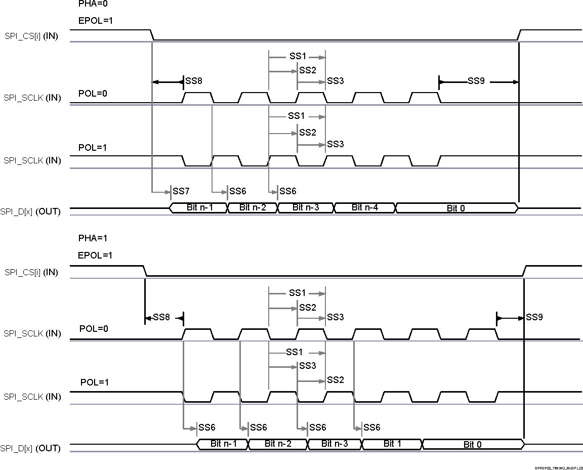 AM2434 AM2432 AM2431 SPI ペリフェラル モードの送信タイミング