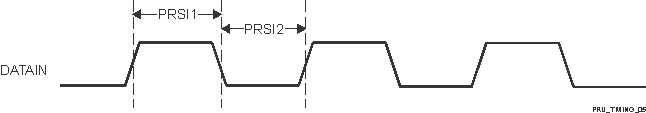 AM2434 AM2432 AM2431 PRU_ICSSG PRU のシフト インのタイミング