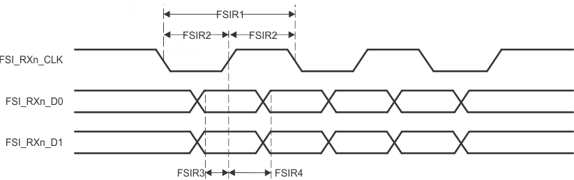 AM2434 AM2432 AM2431 FSI のタイミング要件