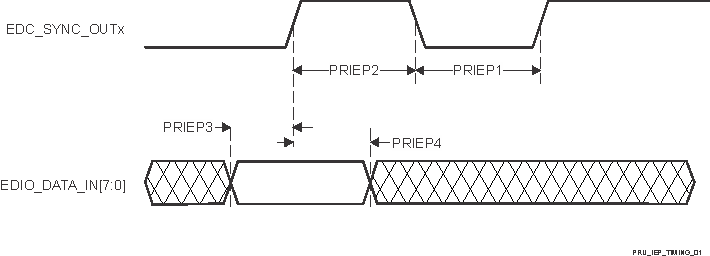 AM2434 AM2432 AM2431 PRU_ICSSG IEP SYNC のタイミング要件