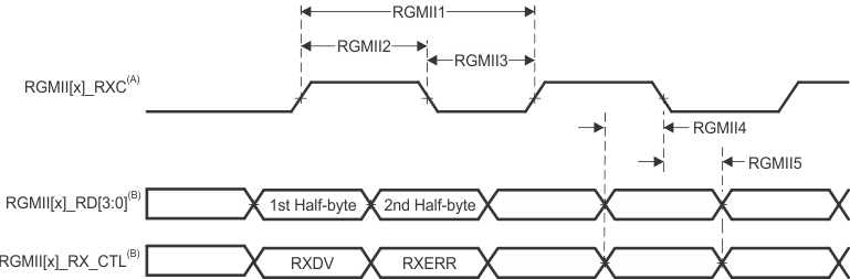 AM2434 AM2432 AM2431 PRU_ICSSG RGMII[x]_RXC、RGMII[x]_RD[3:0]、RGMII[x]_RX_CTL のタイミング要件 - RGMII モード