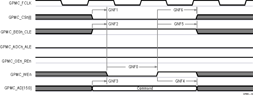 AM2434 AM2432 AM2431 GPMC および NAND フラッシュ — コマンド ラッチ サイクル