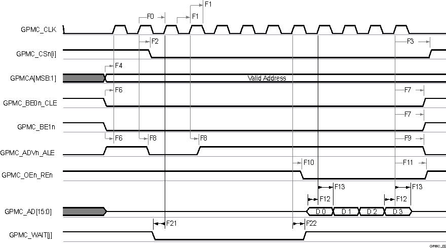 AM2434 AM2432 AM2431 GPMC および NOR フラッシュ — 同期バースト読み出し — 4x16 ビット (GPMCFCLKDIVIDER = 0)