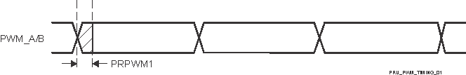 AM2434 AM2432 AM2431 PRU_ICSSG PWM のタイミング