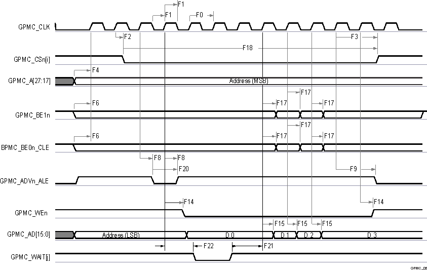 AM2434 AM2432 AM2431 GPMC および多重化 NOR フラッシュ — 同期バースト書き込み