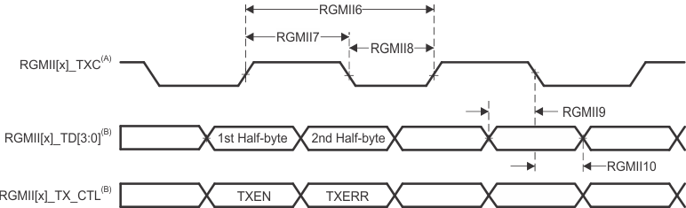 AM2434 AM2432 AM2431 PRU_ICSSG RGMII[x]_TXC、RGMII[x]_TD[3:0]、RGMII[x]_TX_CTL のスイッチング特性 - RGMII モード