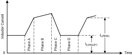 TPS63901 Inductor Current Waveform when VI > VO (CCM)