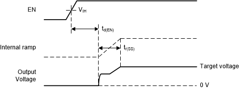 TPS63901 Start-Up Behavior