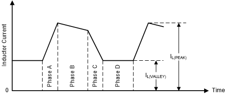 TPS63901 Inductor Current Waveform when VI < VO (CCM)