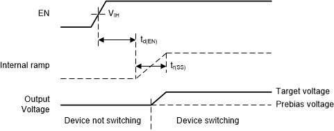 TPS63901 Start-Up Behavior into Prebiased (Low) Output