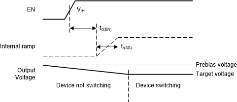 TPS63901 Start-Up Behavior into Prebiased (High) Output