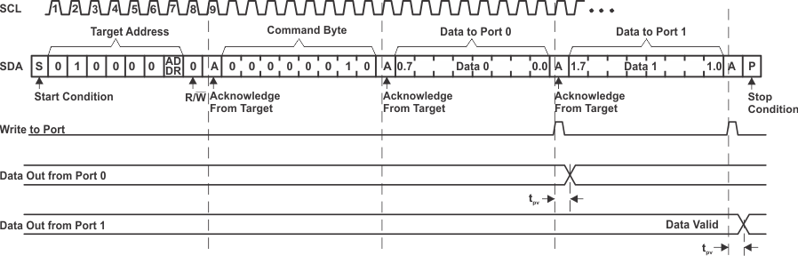 TCAL6416 出力ポート レジスタへの書き込み