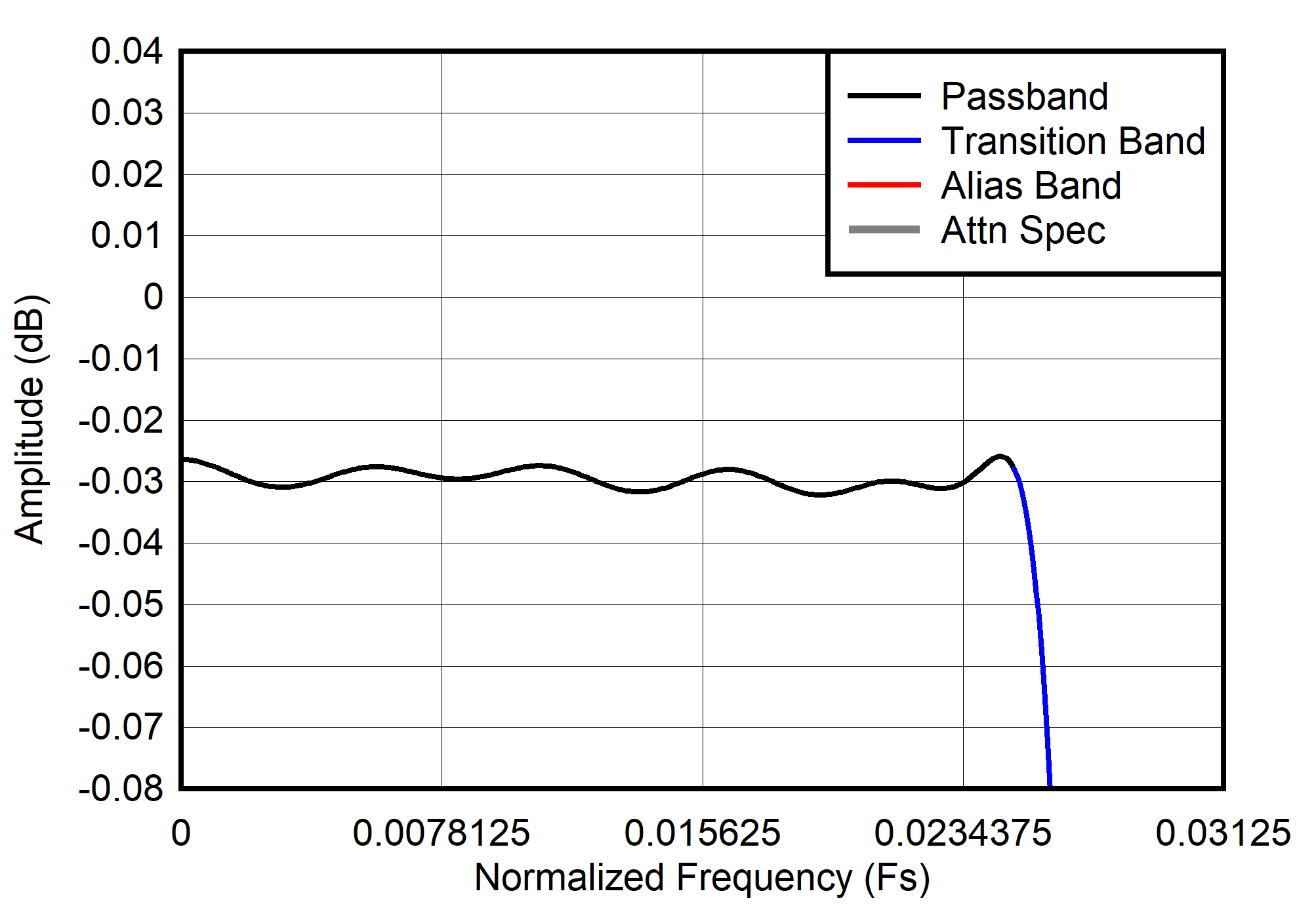 ADC3910D025 ADC3910D065 ADC3910D125 ADC3910S025 ADC3910S065 ADC3910S125  Decimation by 16 passband
                        ripple response