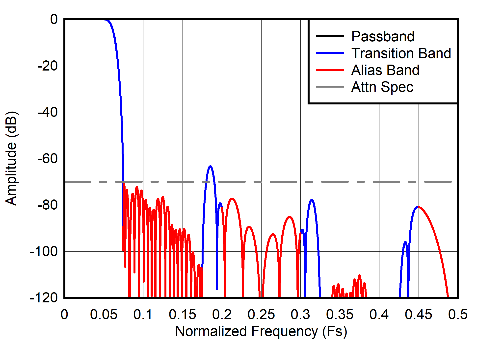 ADC3910D025 ADC3910D065 ADC3910D125 ADC3910S025 ADC3910S065 ADC3910S125  Decimation by 8 frequency
                        response