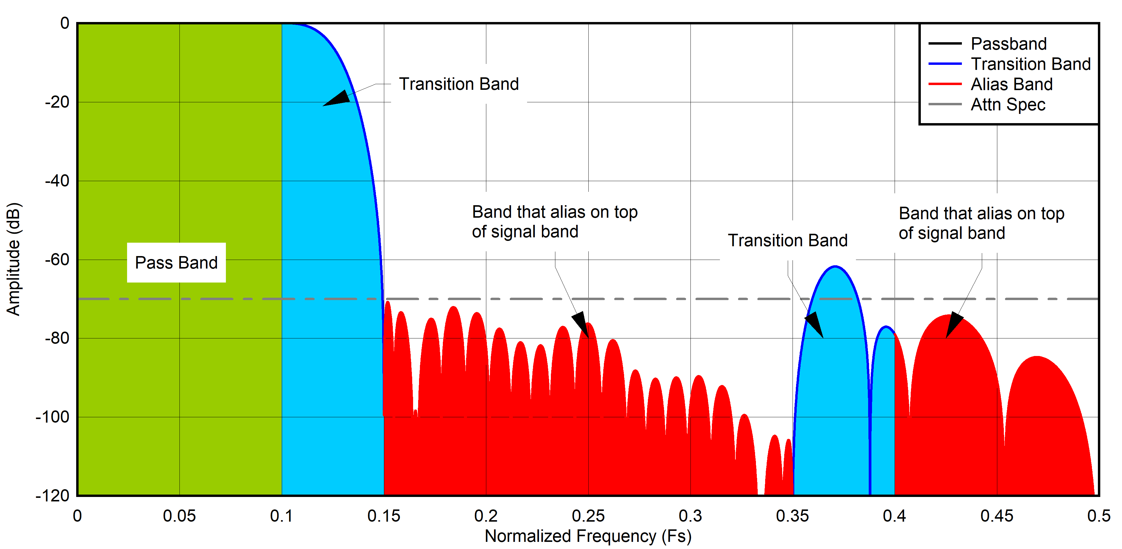 ADC3910D025 ADC3910D065 ADC3910D125 ADC3910S025 ADC3910S065 ADC3910S125  Interpretation of the
                    Decimation Filter Plots