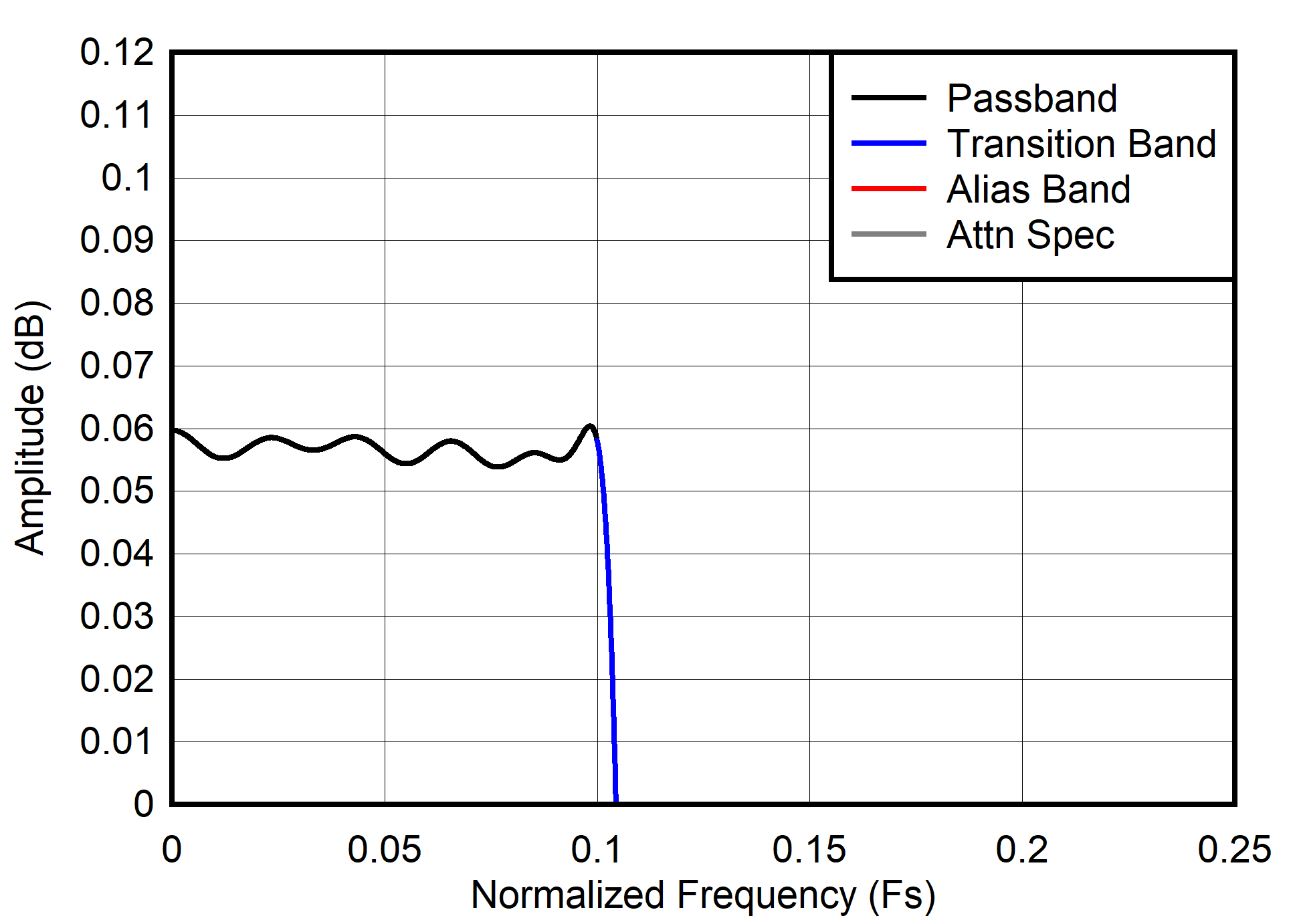 ADC3910D025 ADC3910D065 ADC3910D125 ADC3910S025 ADC3910S065 ADC3910S125  Decimation by 4 passband
                        ripple response