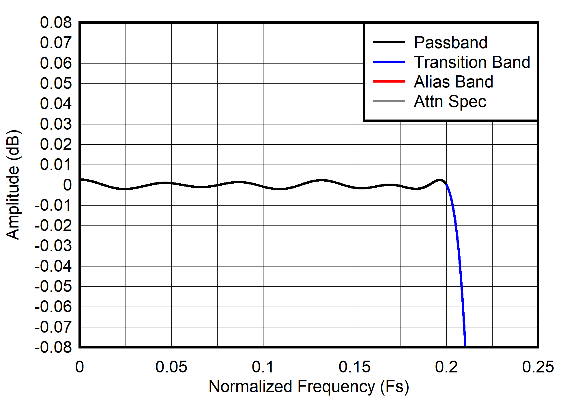 ADC3910D025 ADC3910D065 ADC3910D125 ADC3910S025 ADC3910S065 ADC3910S125  Decimation by 2 passband
                        ripple response