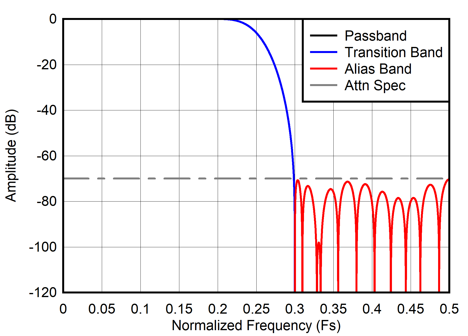 ADC3910D025 ADC3910D065 ADC3910D125 ADC3910S025 ADC3910S065 ADC3910S125  Decimation by 2 frequency
                        response