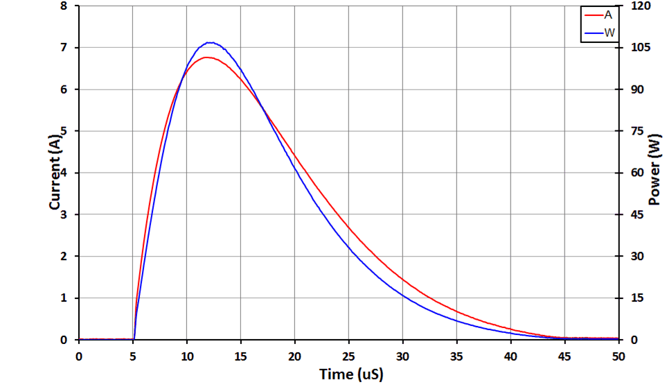 TPD1E10B06 Positive Surge Waveform 8 to 20 µs