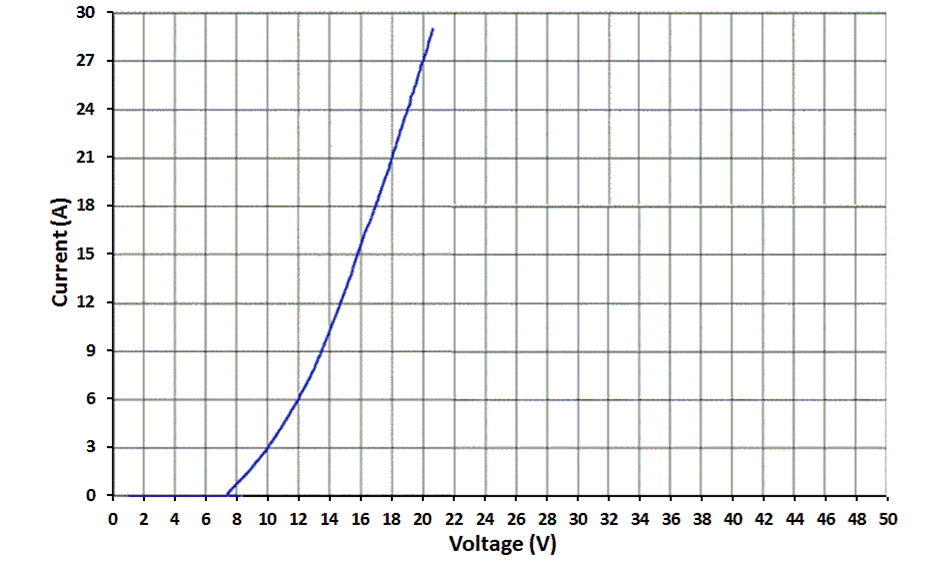 TPD1E10B06 Transmission Line Pulse (TLP) Waveform Pin 1 to Pin 2