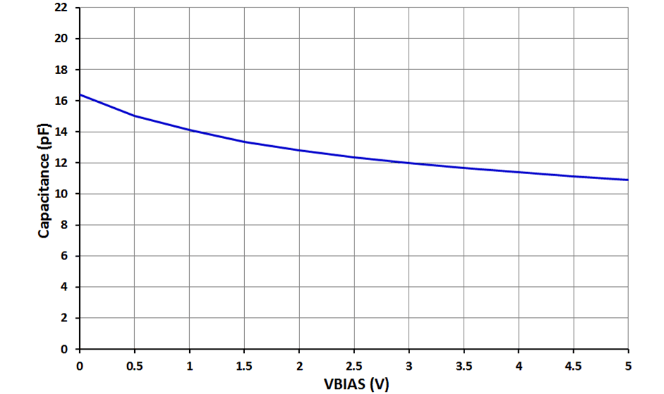 TPD1E10B06 Pin Capacitance Across VBIAS