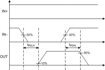 UCC21737-Q1 Inverting
                    Logic Propagation Delay Measurement