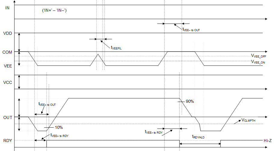 UCC21737-Q1 VEE UVLO
                    Protection Timing Diagram