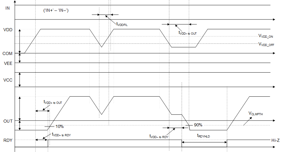 UCC21737-Q1 VDD UVLO
                    Protection Timing Diagram