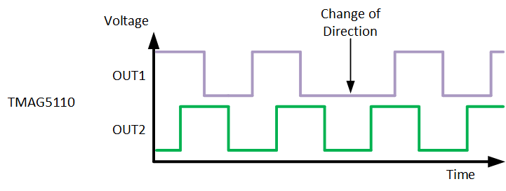 TMAG5110-Q1 TMAG5111-Q1 TMAG5110-Q1
                    Output Response