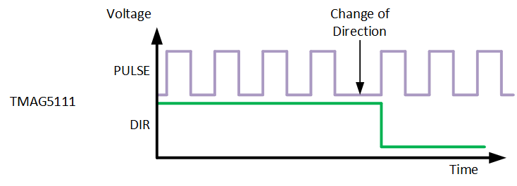 TMAG5110-Q1 TMAG5111-Q1 TMAG5111-Q1
                    Output Response