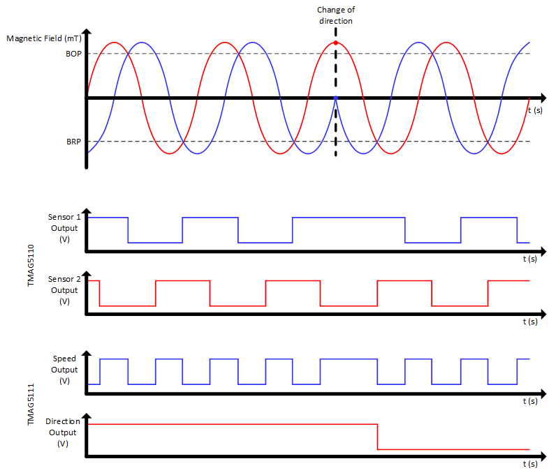 TMAG5110-Q1 TMAG5111-Q1 TMAG511x-Q1 Output
          Behavior