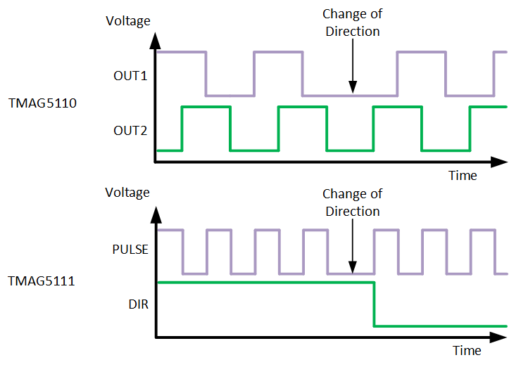 TMAG5110-Q1 TMAG5111-Q1 デバイス出力