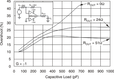 OPA134 OPA2134 OPA4134 Small-Signal Overshoot vs Load Capacitance