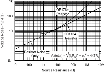 OPA134 OPA2134 OPA4134 Voltage Noise vs Source Resistance