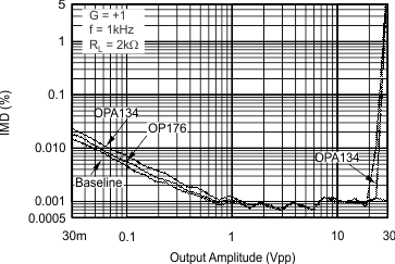 OPA134 OPA2134 OPA4134 SMPTE Intermodulation
                        Distortion vs Output Amplitude