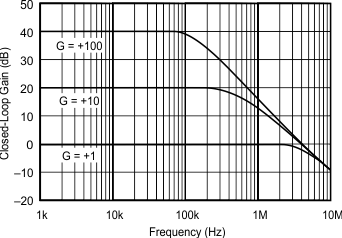 OPA134 OPA2134 OPA4134 Closed-Loop Gain vs Frequency