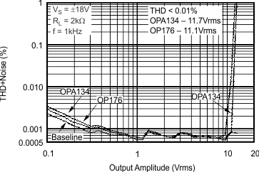 OPA134 OPA2134 OPA4134 Headroom – Total Harmonic
                        Distortion + Noise vs Output Amplitude