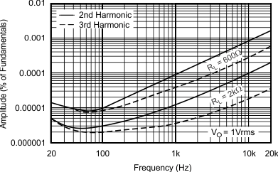 OPA134 OPA2134 OPA4134 Harmonic Distortion + Noise vs Frequency