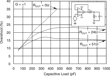 OPA134 OPA2134 OPA4134 Small-Signal Overshoot vs Load Capacitance