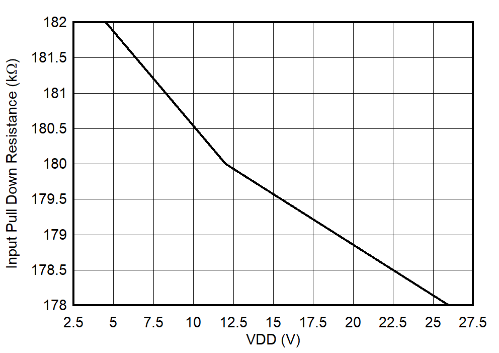 UCC27624 Input
                        Pulldown Resistance