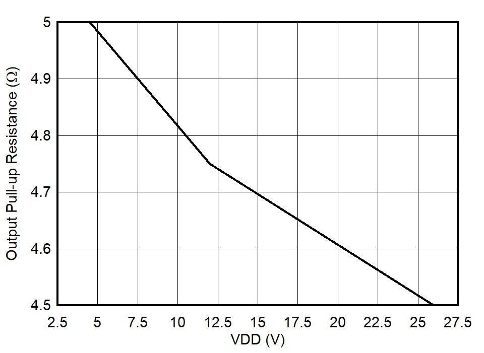 UCC27624 Output Pullup Resistance