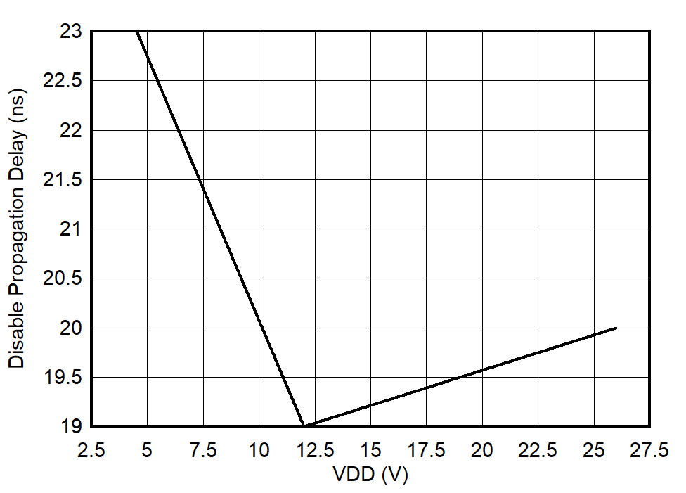 UCC27624 Enable to Output Falling Propagation Delay