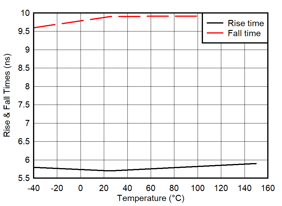 UCC27624 Output Rise
                        and
                        Fall Time vs Temperature