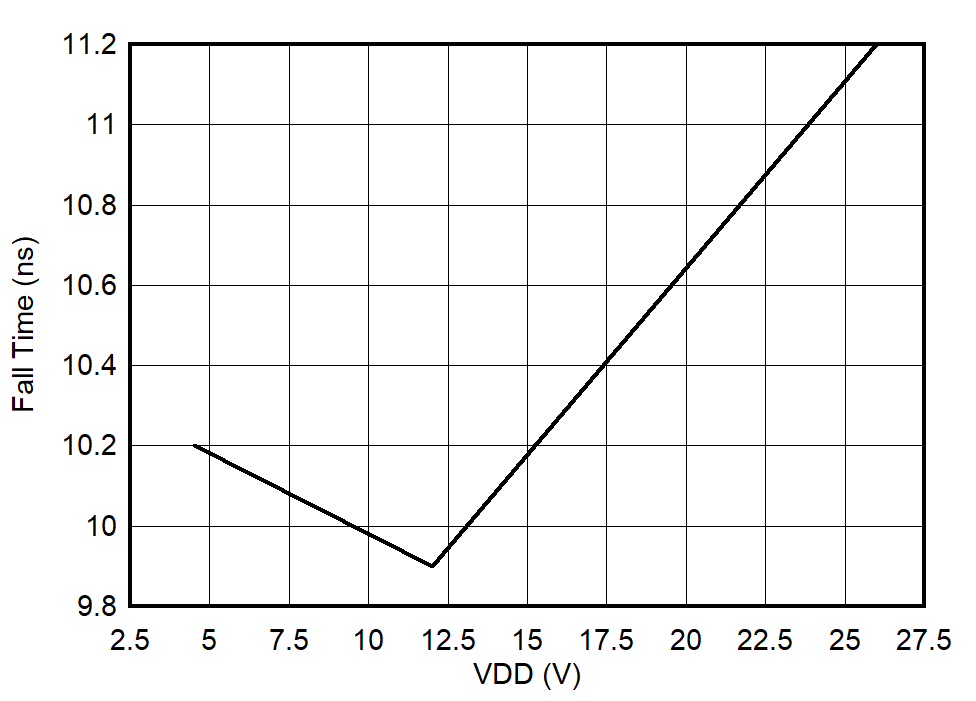 UCC27624 Output Fall Time vs VDD