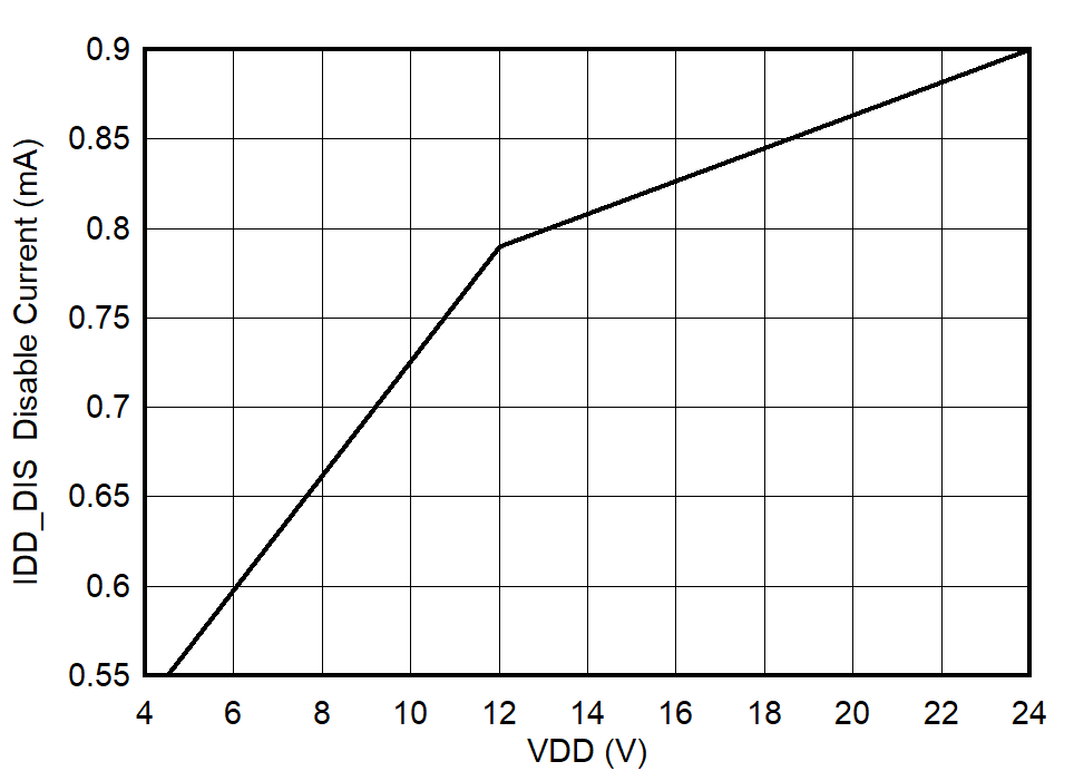 UCC27624 Disable Current (EN = 0 V)