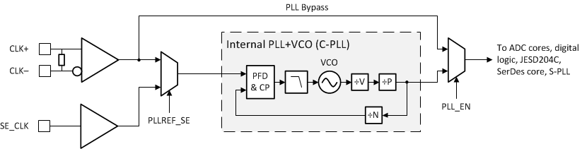 ADC12QJ1600 ADC12DJ1600 ADC12SJ1600 Converter
                    PLL (C-PLL) Architecture