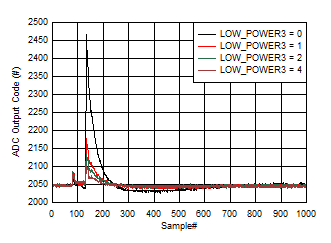 ADC12QJ1600 ADC12DJ1600 ADC12SJ1600 Background Calibration Core Transition In Low Power Mode