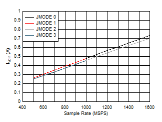 ADC12QJ1600 ADC12DJ1600 ADC12SJ1600 Quad
                        Channel, IVD11 vs FS and JMODE 0 - 3